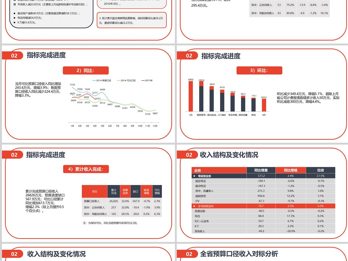 2022-2023财务预算及经营分析报告PPT模版