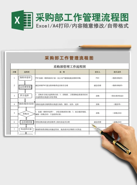 2021年采购部工作管理流程图 2021年采购部工作管理流程图