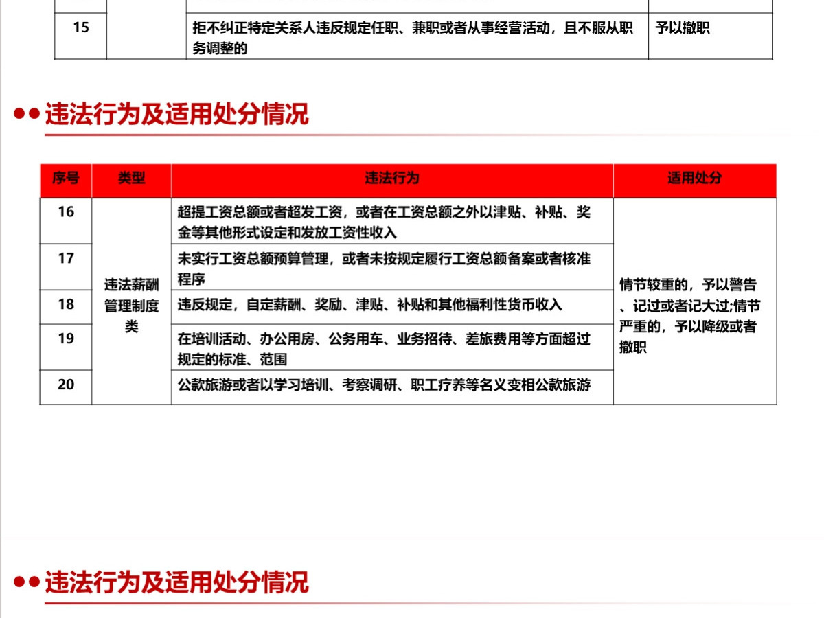 结合案例详细解读《国有企业管理人员处分条例》PPT+讲稿