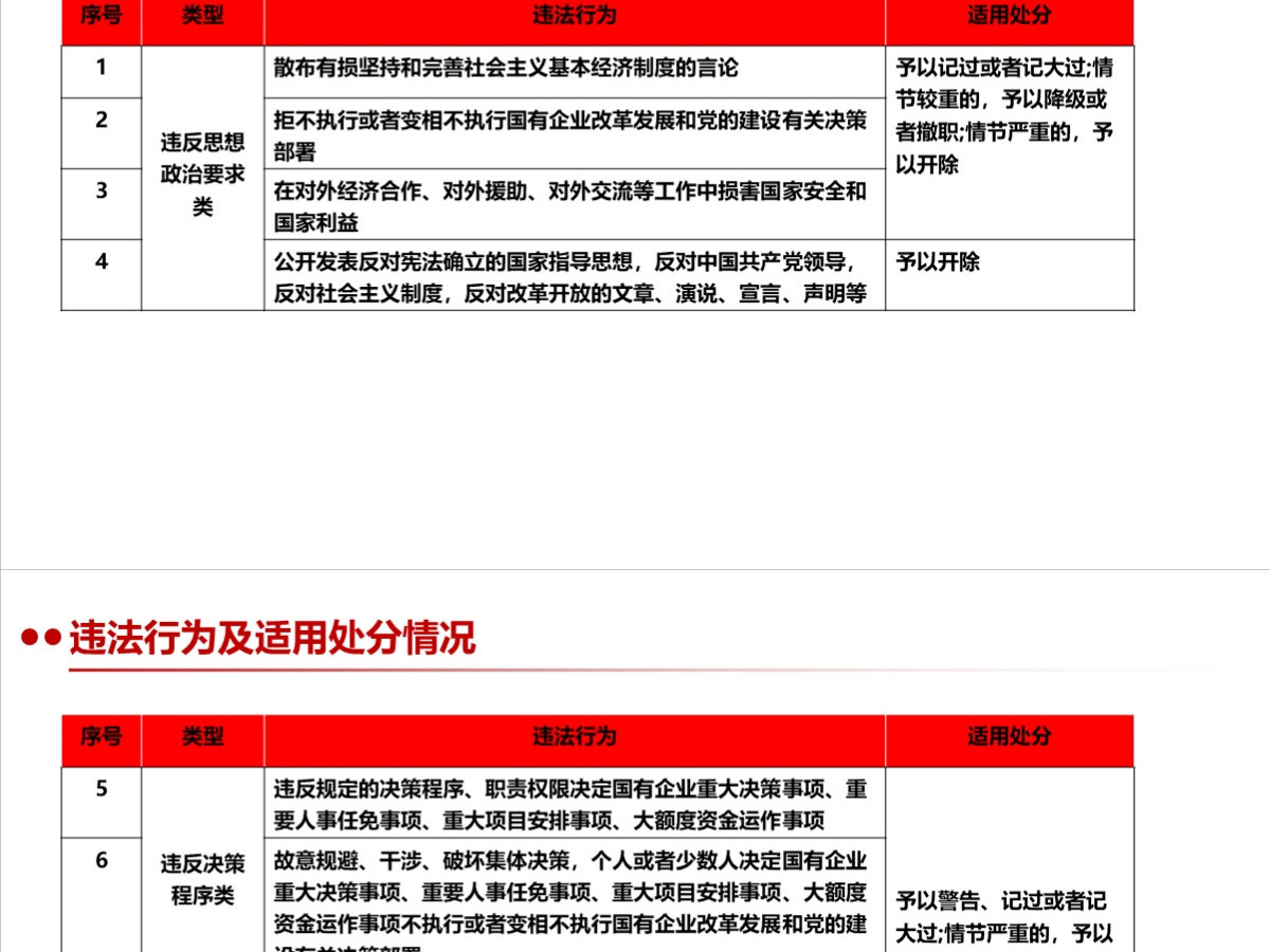 结合案例详细解读《国有企业管理人员处分条例》PPT+讲稿