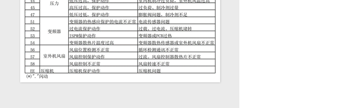 2021年多联机故障代码