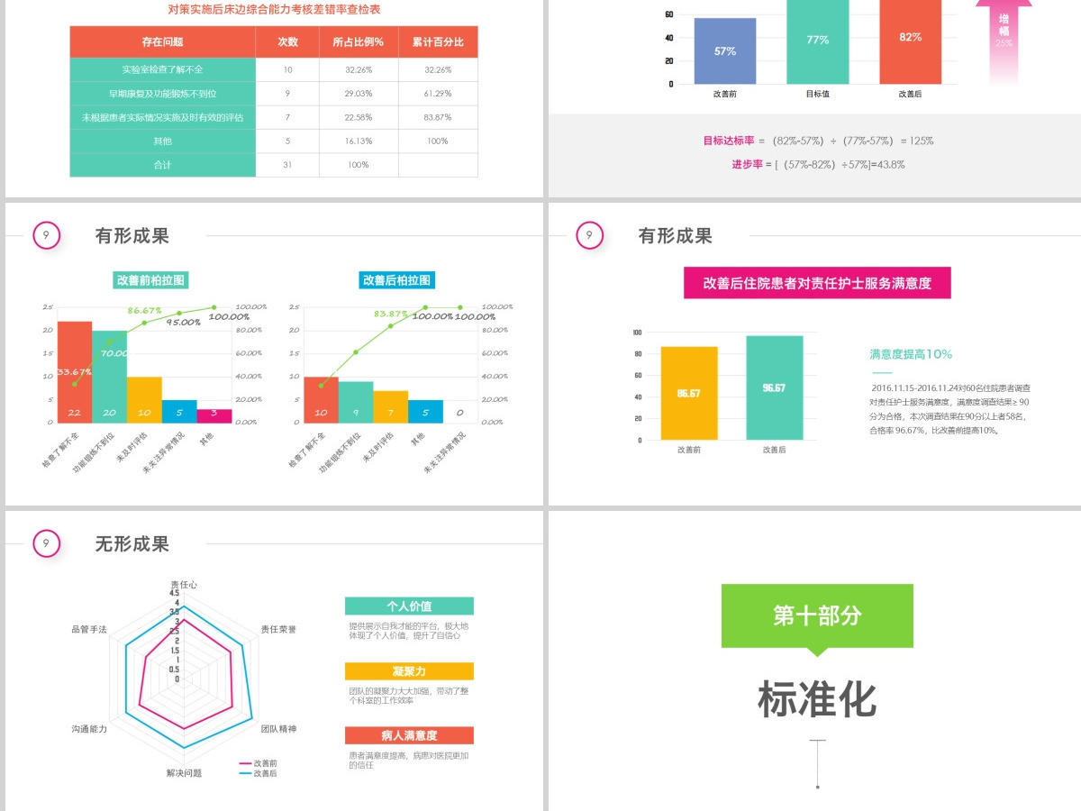 多彩护理品管圈QCC成果汇报ppt模板 多彩护理品管圈QCC成果汇报ppt模板