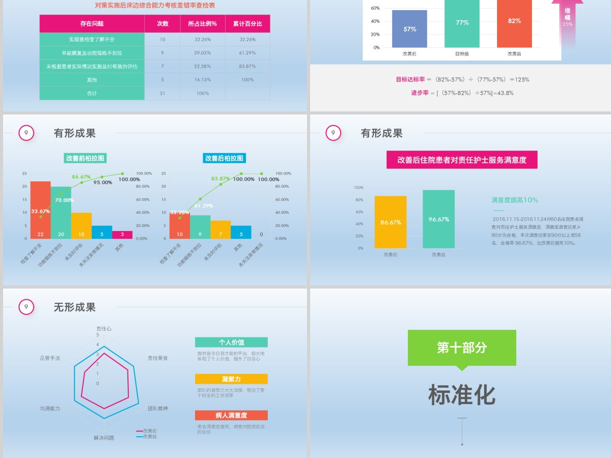 2021多彩护理品管圈QCC成果汇报PPT模板