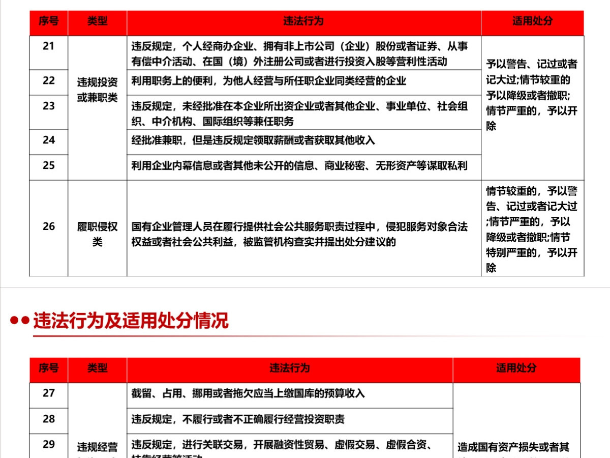 结合案例详细解读《国有企业管理人员处分条例》PPT+讲稿