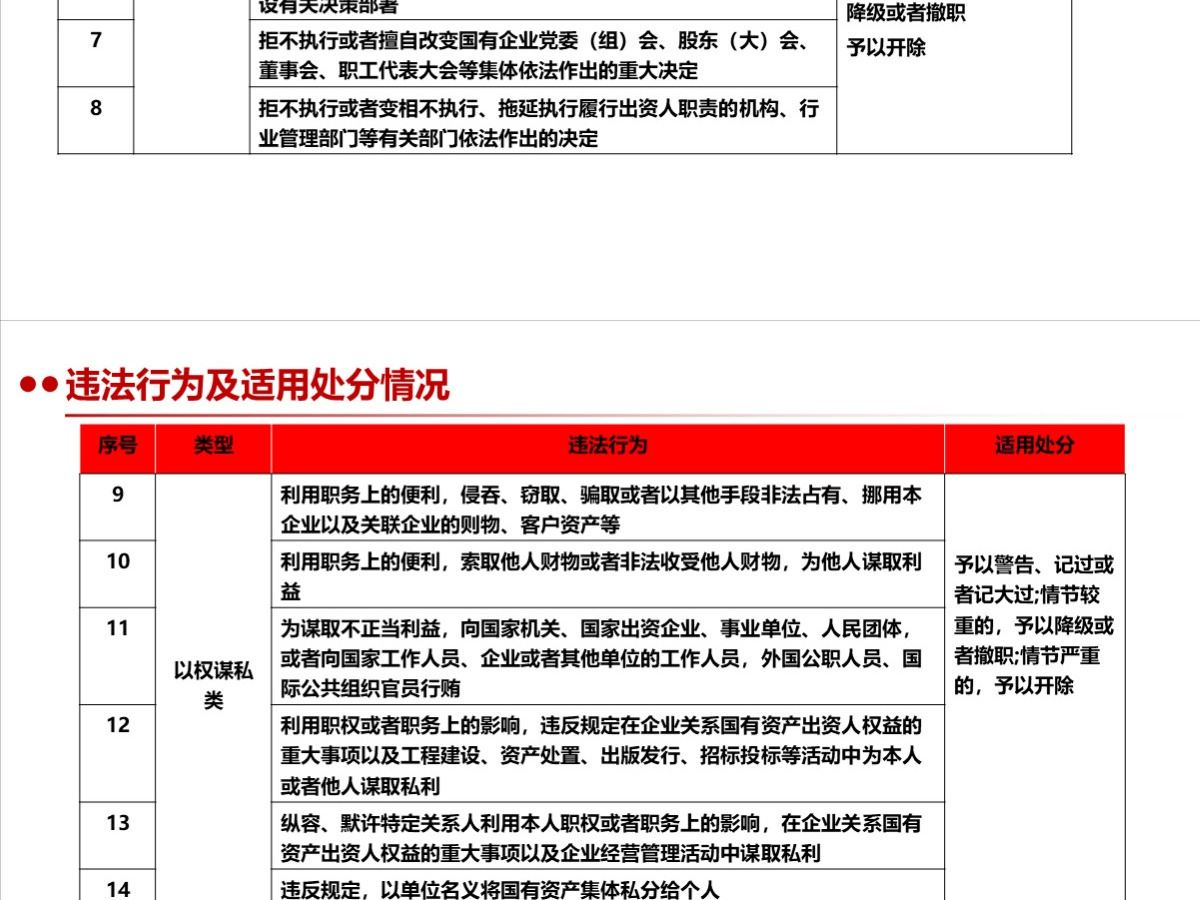 结合案例详细解读《国有企业管理人员处分条例》PPT+讲稿