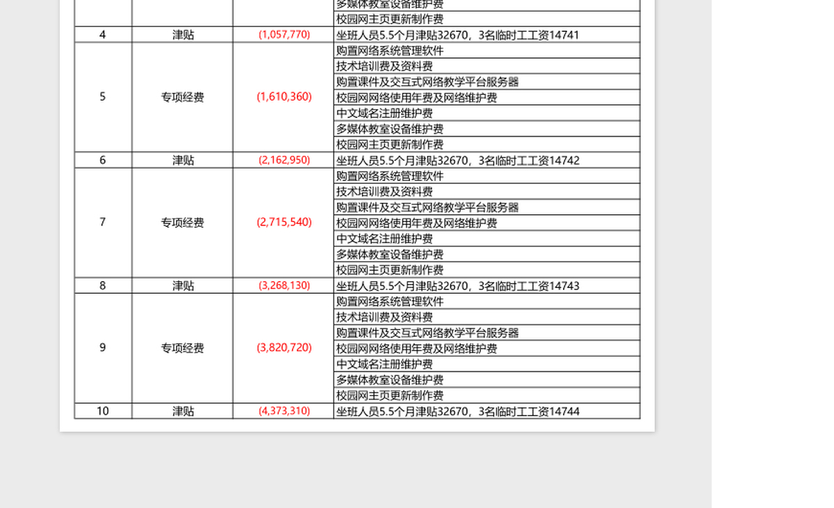 学校各部门专项经费使用范围excel表格