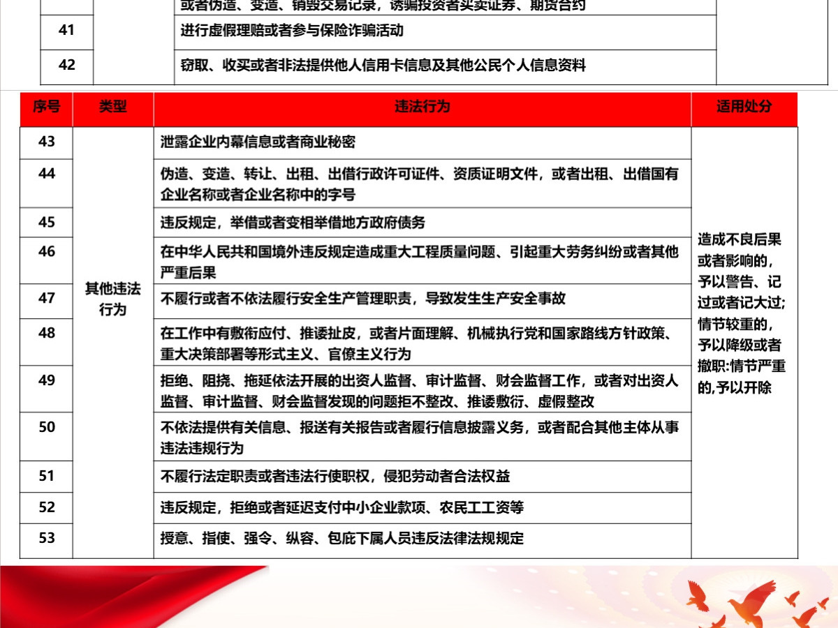 结合案例详细解读《国有企业管理人员处分条例》PPT+讲稿