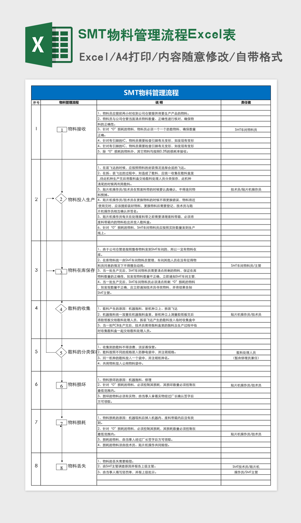 SMT物料管理流程Excel表 SMT物料管理流程Excel表
