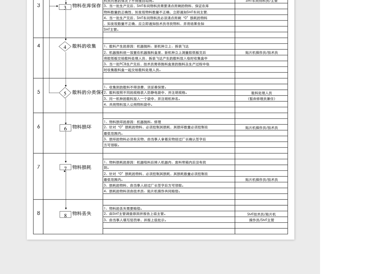 SMT物料管理流程Excel表