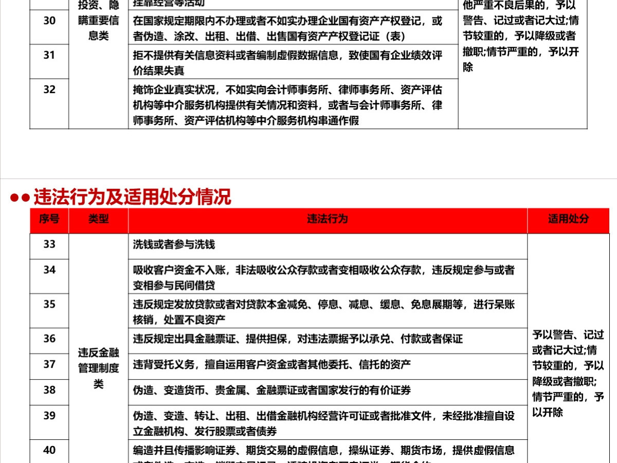 结合案例详细解读《国有企业管理人员处分条例》PPT+讲稿