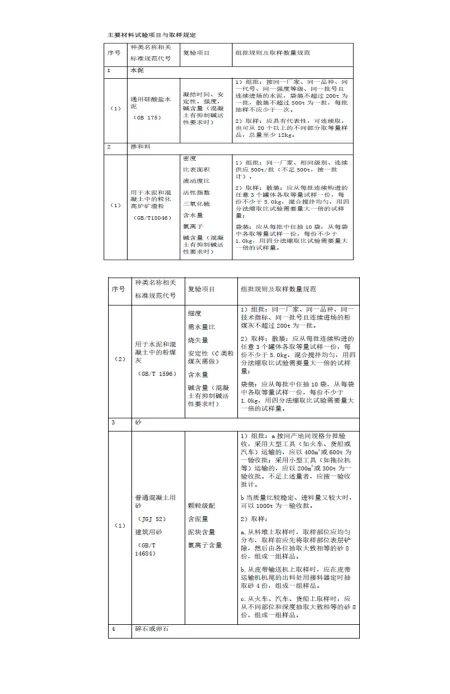建筑工程主要工程材料进场试验项目与取样规定
